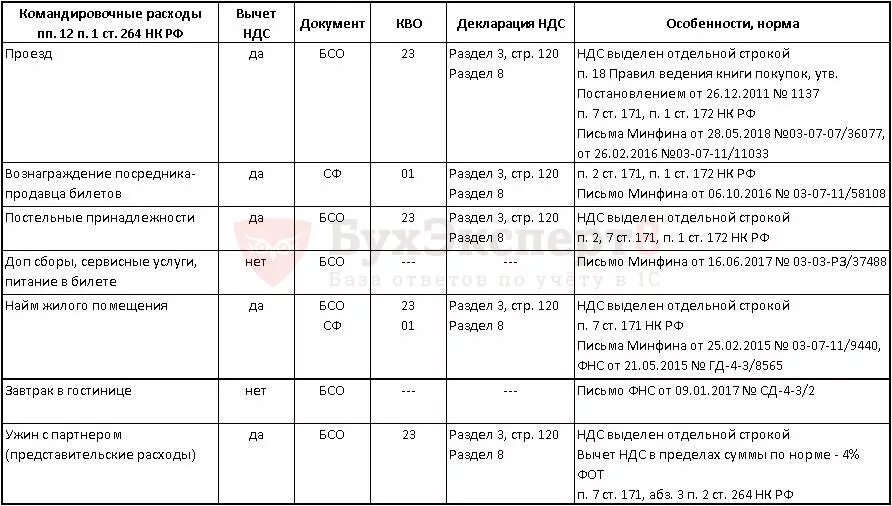 Налогообложение командировок. НДС С командировочных расходов. НДС по командировочным расходам. Затраты на командировочные расходы. Отражен НДС по командировочным расходам.