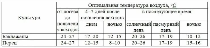 Какая температура нужна томатам. Температурный график для выращивания рассады томатов. Температура при выращивании рассады. Температурный режим при выращивании рассады перца. Температурный режим для рассады томатов и перца в теплице.