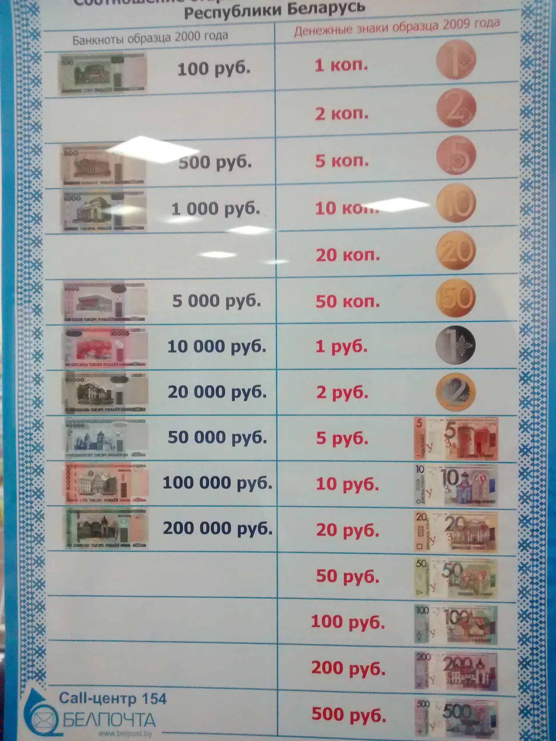 Белорусский рубль. Деноминация белорусского рубля. Белорусский рубль до деноминации 2000. Белорусские рубли до деноминации. Сколько 1 белорусский рубль