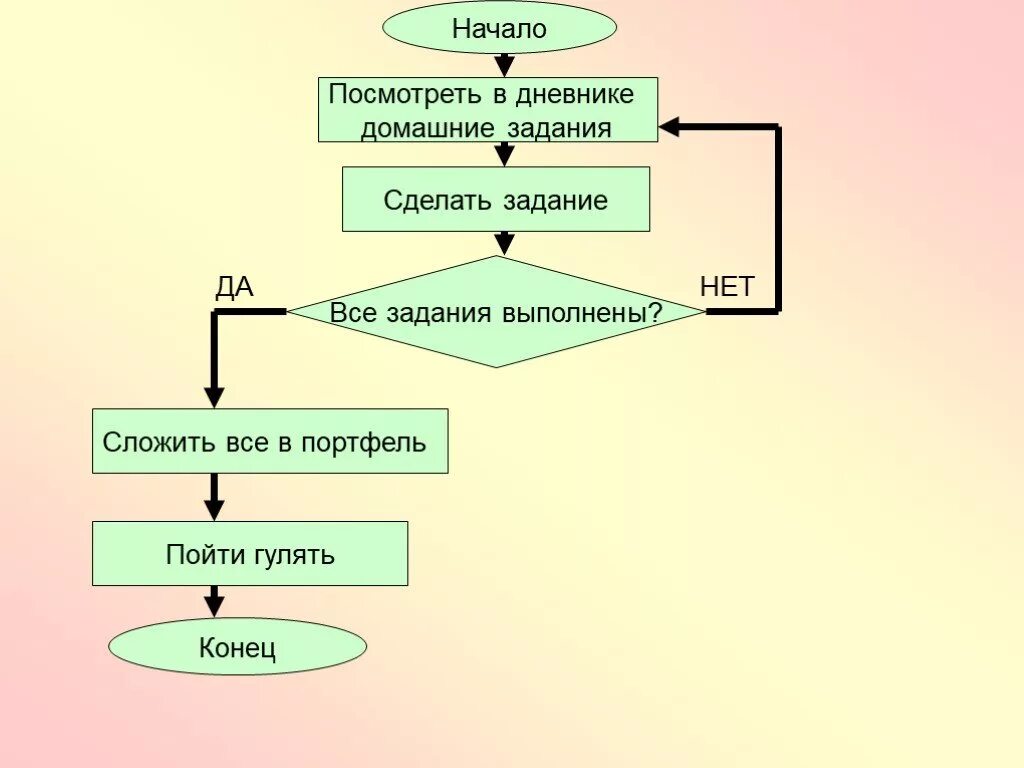 Последовательность шагов алгоритма. Блок-схема алгоритма выполнения домашнего задания. Алгоритм выполнения домашнего задания. Алгоритм работы домашнего задания. Циклический алгоритм по выполнению домашней работы.