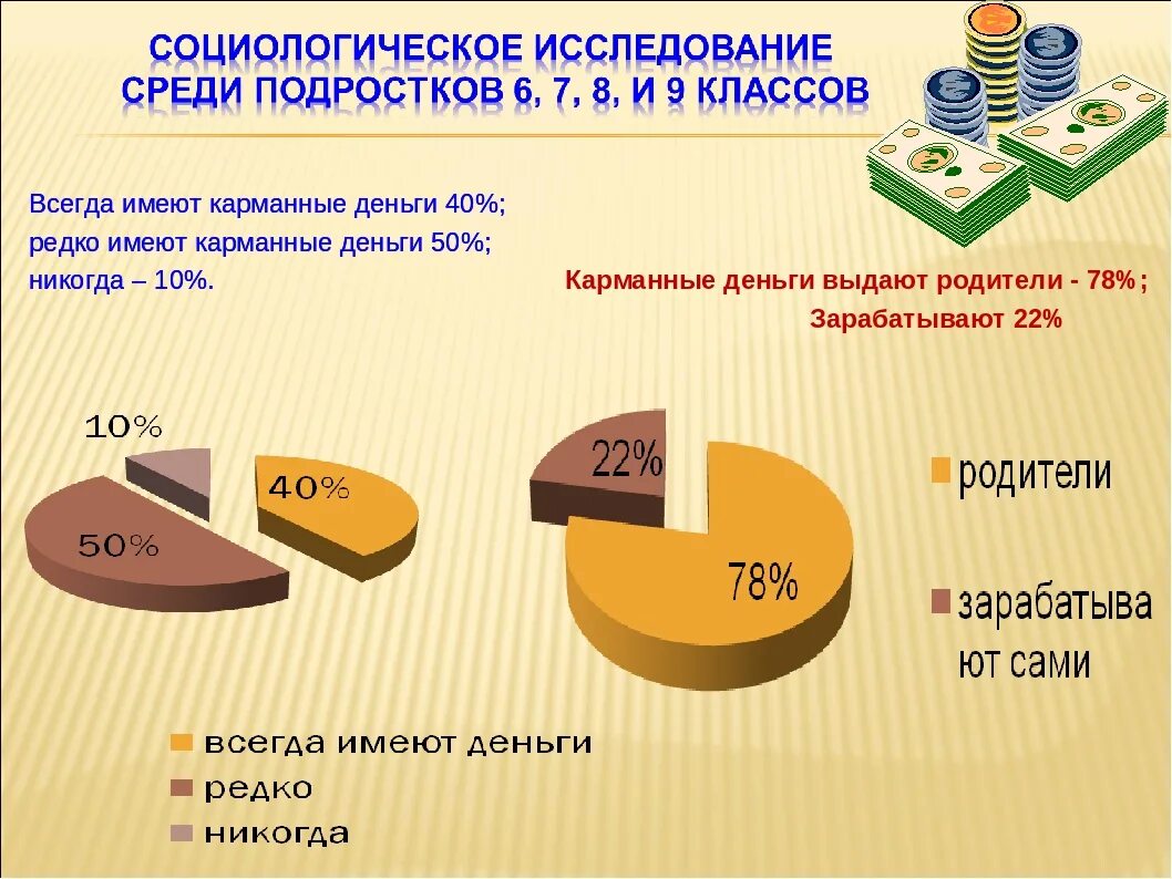 Сколько давать на карманные. Карманные деньги для подростков. Презентация на тему карманные деньги. Карманные деньги диаграмма. Заработок подростков.