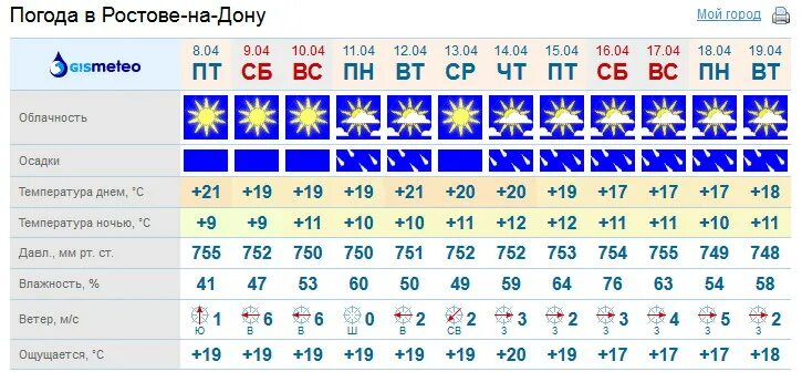 Температуру воздуха погоду на неделю. Погода в Минске. Погода в Нижнем. Ставрополь температура. Какой климат в Минске.