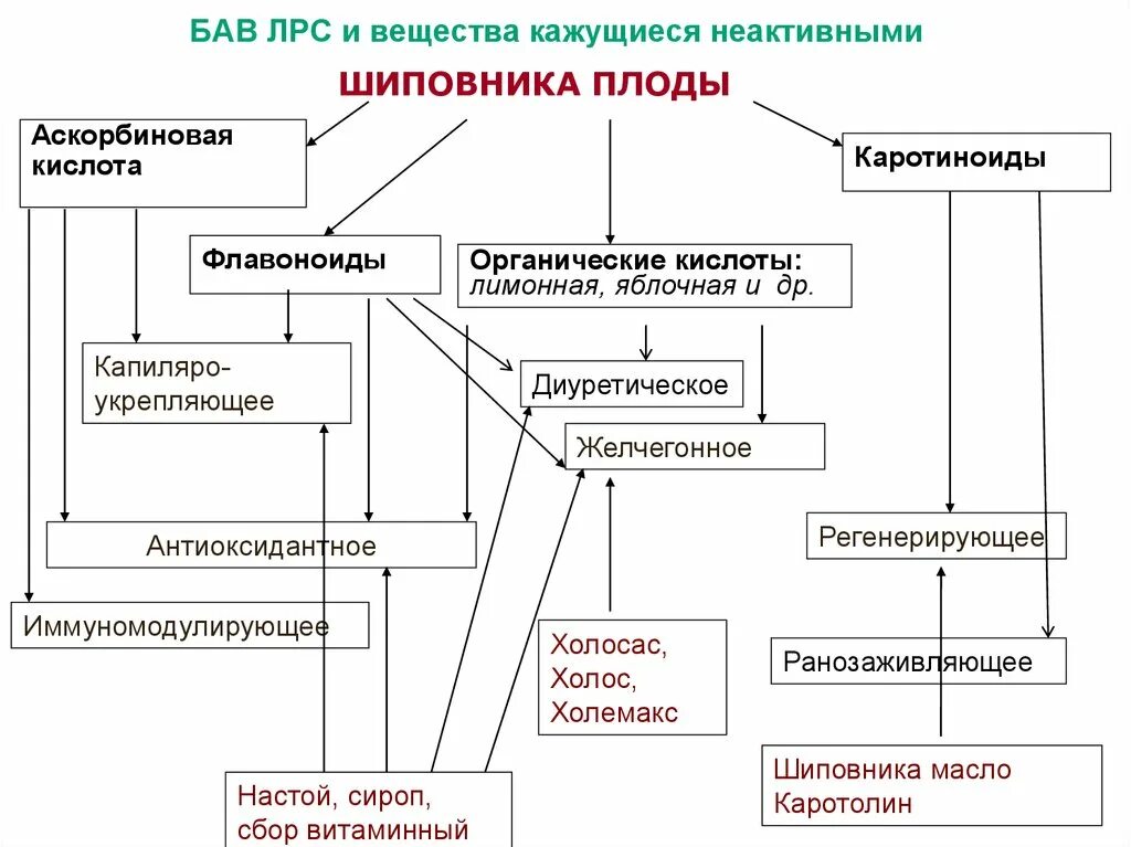 Основные группы бав. Принципы классификации БАВ. Классификация лекарственного растительного сырья. Биологически активные вещества лекарственных растений. Классификация биологически активных веществ.