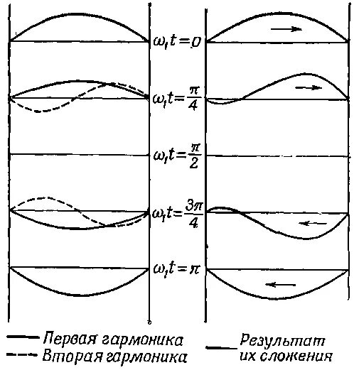 Вторая гармоника. Первая гармоника. Второй Обертон. Первый Обертон. 1 гармоника 2 гармоника