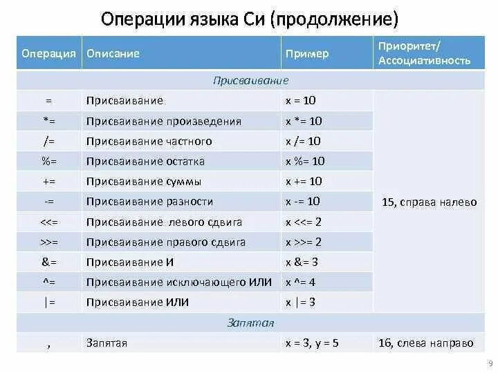 Операции в языке си. Операции языка си. Приоритет операций.. Приоритет операций в си. Язык с приоритет операций.