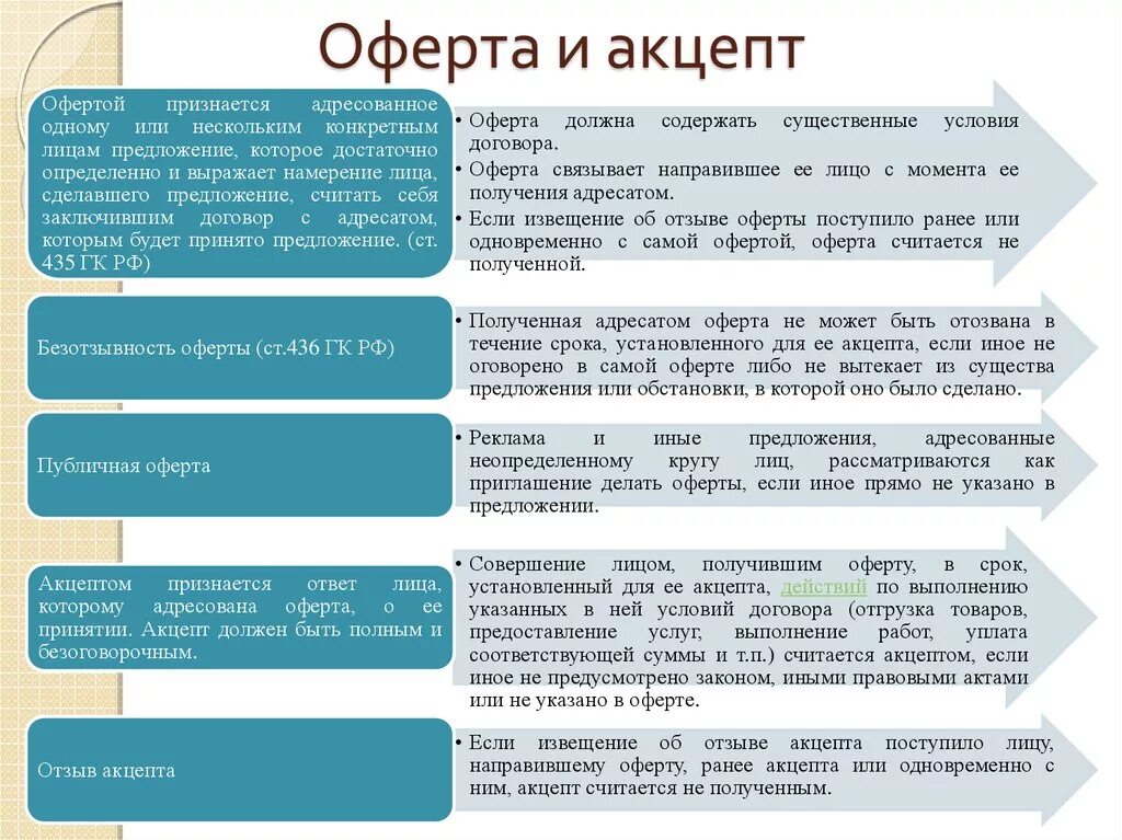 Условия публичной оферты. Акцепт оферты. Акцепт оферты что это такое простыми словами. Оффорта. Виды акцептов в оферте.