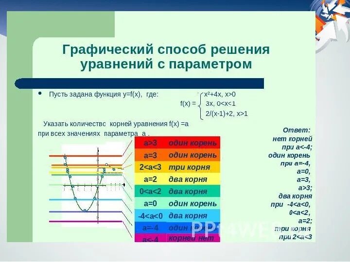 Пусть задана функция. Решение уравнений с параметром графическим способом. Графический метод решения уравнений с параметром. Графический способ решения задач с параметром. Графический метод решения задач с параметрами.