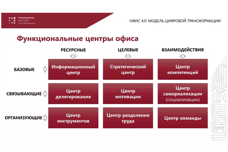 Цифровая трансформация образования направления