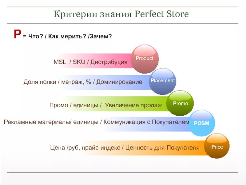 Гринплам. Критерии продаж. MML В продажах. Дистрибуция пример.