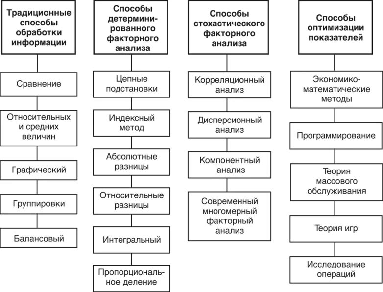 Методы и инструменты экономического анализа. Метод экономического анализа. Инструменты экономического анализа. Основные инструменты экономического анализа.