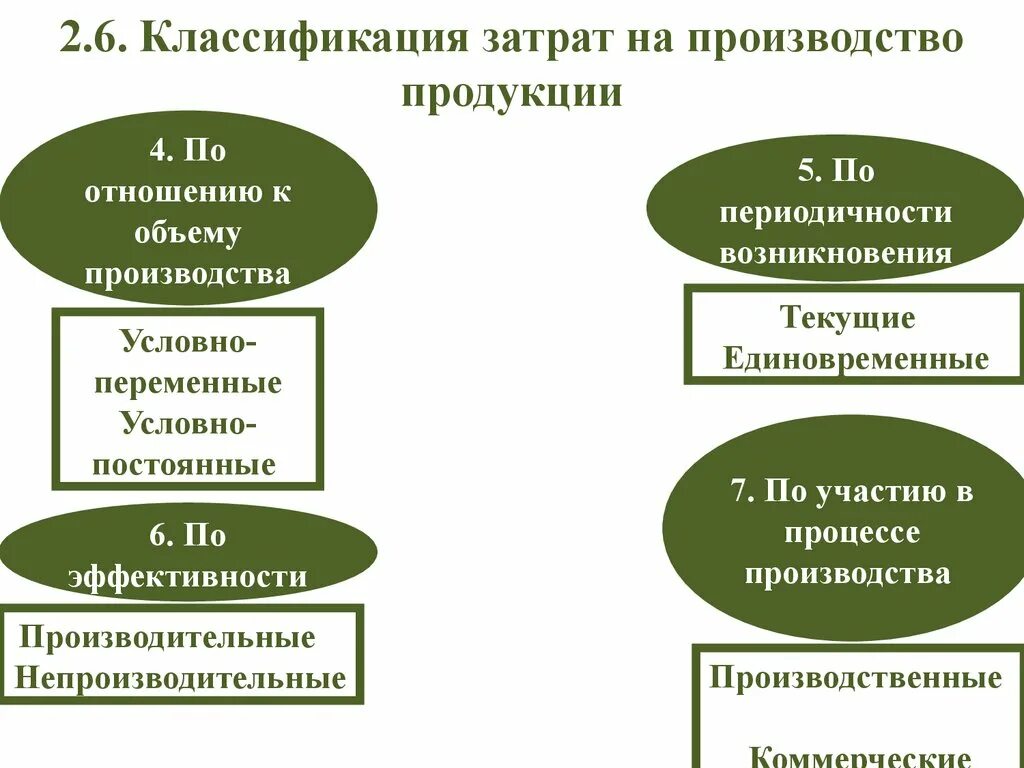 Затраты на производство и сбыт. Классификация затрат на производство. Классификация затрат на себестоимость производства продукции. Виды классификации затрат на производство. Классификация издержек на производство продукции..