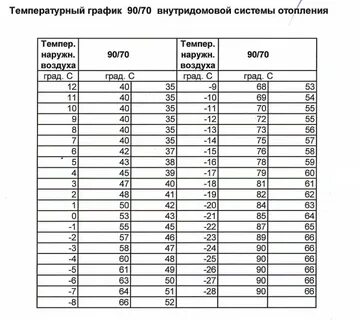 Температура график 95 70