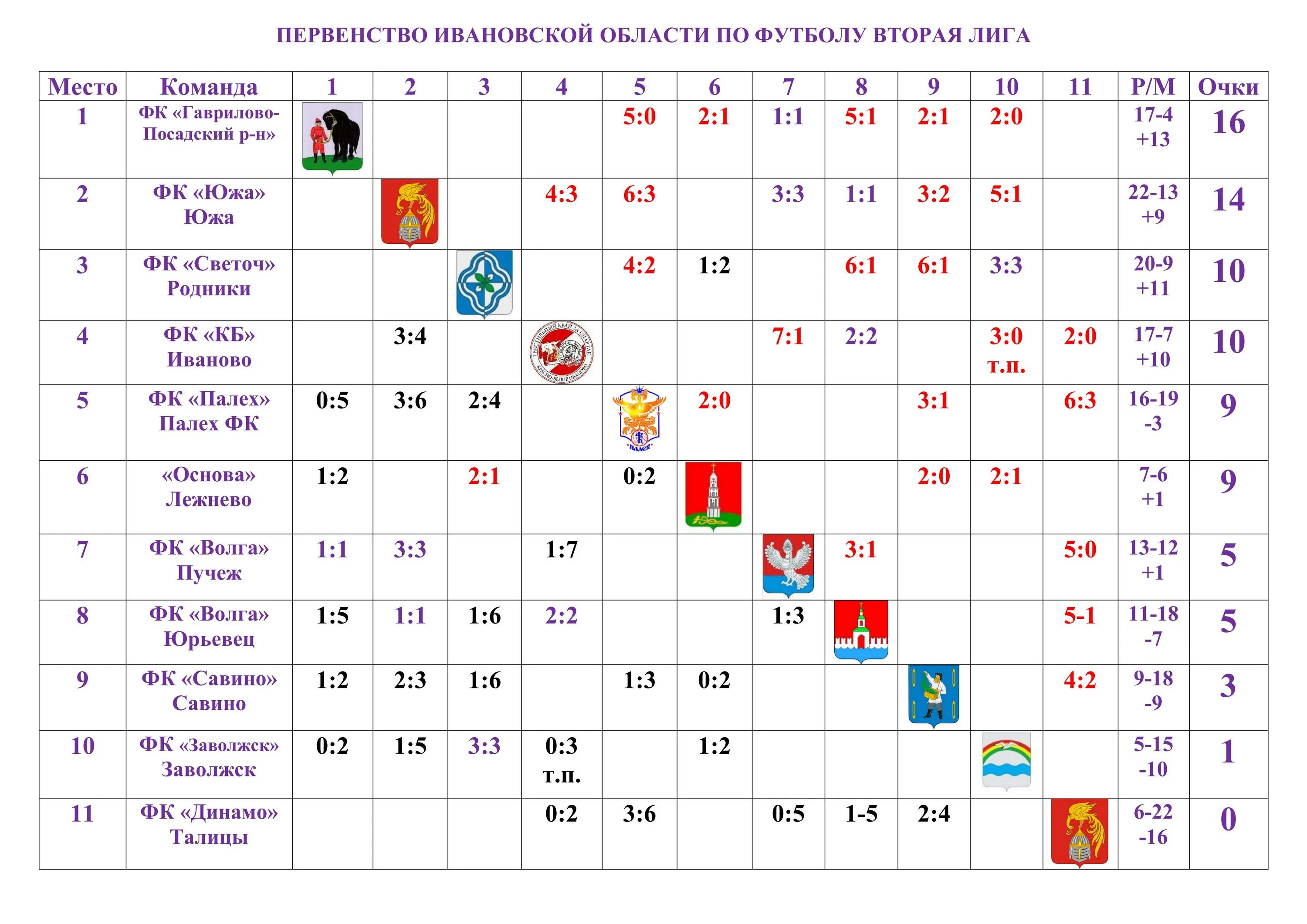 Вторая лига золото турнирная таблица. Первенство Гаврилово-Посадского района по футболу. Состав команд второй Лиги по футболу. Первенство области по футболу надпись. Вторая лига 2.