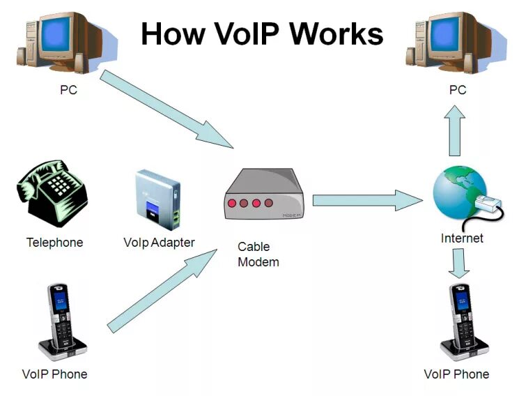 Пи телефония. Протокол VOIP - Voice over IP. Схема SIP телефонии. Схема подключения айпи телефонии. Как работает IP телефония.