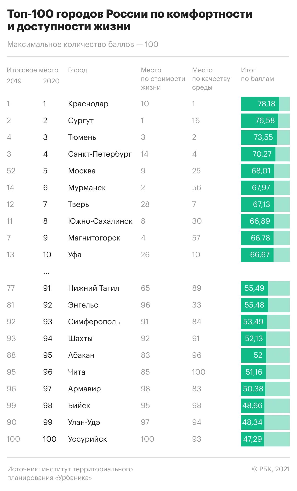 Топ регионов россии по уровню жизни. Топ 100 городов России по уровню жизни 2022. Список российских городов по уровню жизни. Список лучгих городов Росси. Рейтинг городов по качеству жизни 2021.