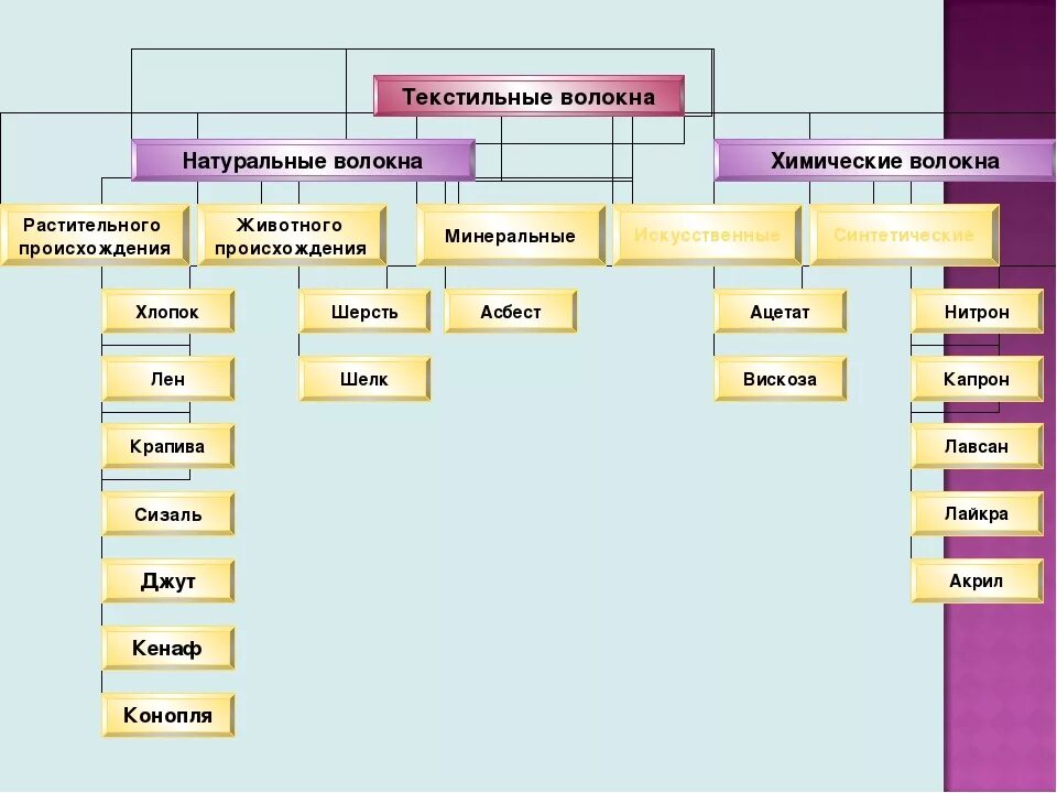 Группы материала по назначению. Классификация текстильных тканей таблица. Классификация химических волокон ткани. Классификация текстильных волокон химические волокна. Классификация ассортимента тканей таблица.