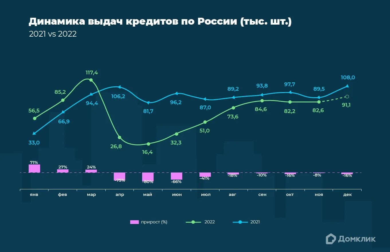 Динамика изменений объемов ипотечного кредитования 2021. Динамика выдачи ипотечных кредитов 2021. Падение рынка. Динамика ипотечной ставки 2022 год.