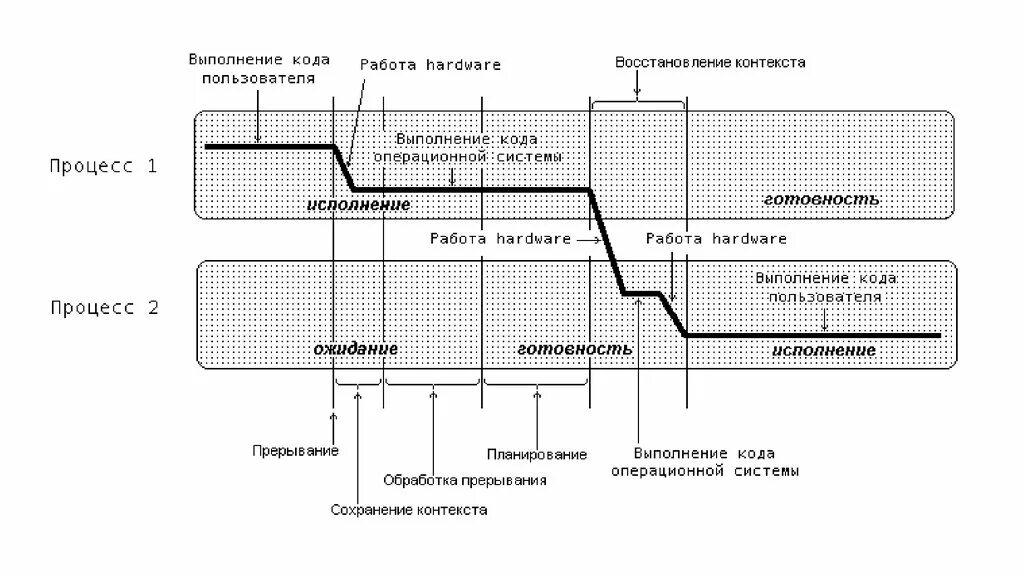 Обозначение контекста. Переключение контекста процесса. средства переключения процессов. переключение процессов в ос. переключение контекста ос.
