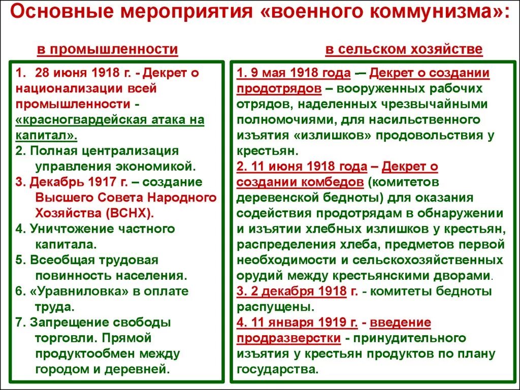 Основные мероприятия военного коммунизма 1918. Выписать мероприятия военного коммунизма. Мероприятия Большевиков в промышленности. Политика военного коммунизма даты и события.