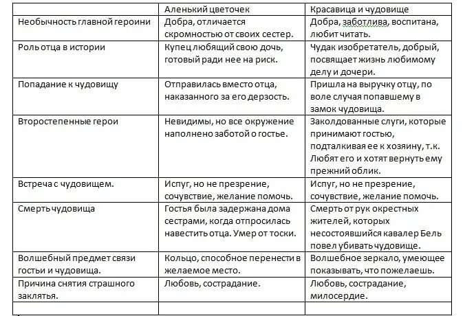 Чем схожи произведения. Сравнение сказок Аленький цветочек и красавица и чудовище. Сравнение сказок Аленький цветочек и красавица и чудовище в таблице. Таблица сравнения Аленький цветочек и красавица и чудовище 4 класс. Аленький цветочек и красавица и чудовище сравнение.