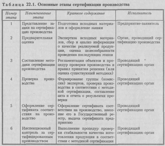 Сертификация таблицы сертификации. Последовательность процедур сертификации продукции. Этапы процесса сертификации продукции таблица. Последовательность процедур сертификации продукции таблица. Схема сертификации продукции этапы.