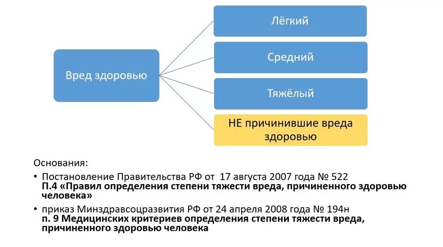 Признаки легкого вреда. Таблица определения вреда здоровью УК РФ. Критерии средней тяжести вреда здоровью. Классификация причинения вреда здоровью. Классификация степени тяжести вреда здоровью.