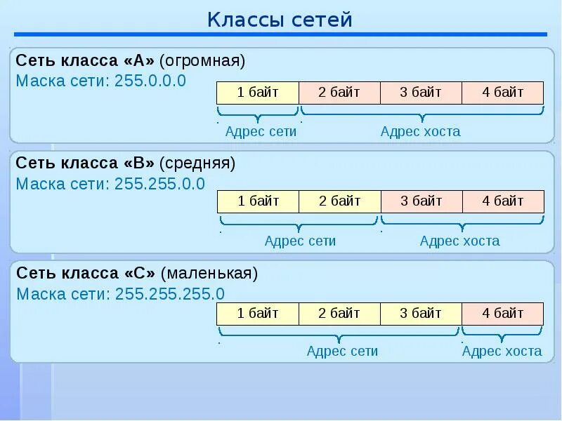 Маска сети 255.255.0.0. Классы масок подсети. Маска подсети класса а. КЛАССФ маски под сетей.