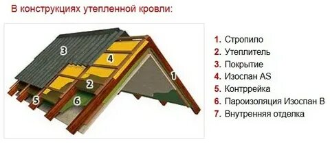 Изоспан под крышу
