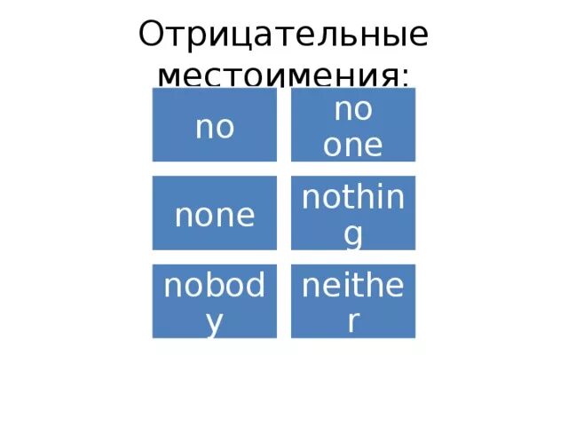 Отрицательные местоимения в английском. Отрицательных местоимений по английскому. Местоимение one в английском. None Nobody no one правило.