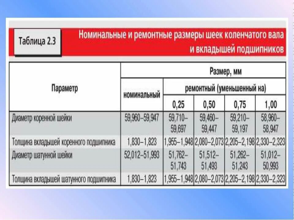 Диаметр шеек коленвала ВАЗ 2103. Таблица размеров шеек коленвала ВАЗ 2101. Таблица ремонтных размеров шеек коленвала ВАЗ 2101. Размер шатунных шеек коленвала 2108.