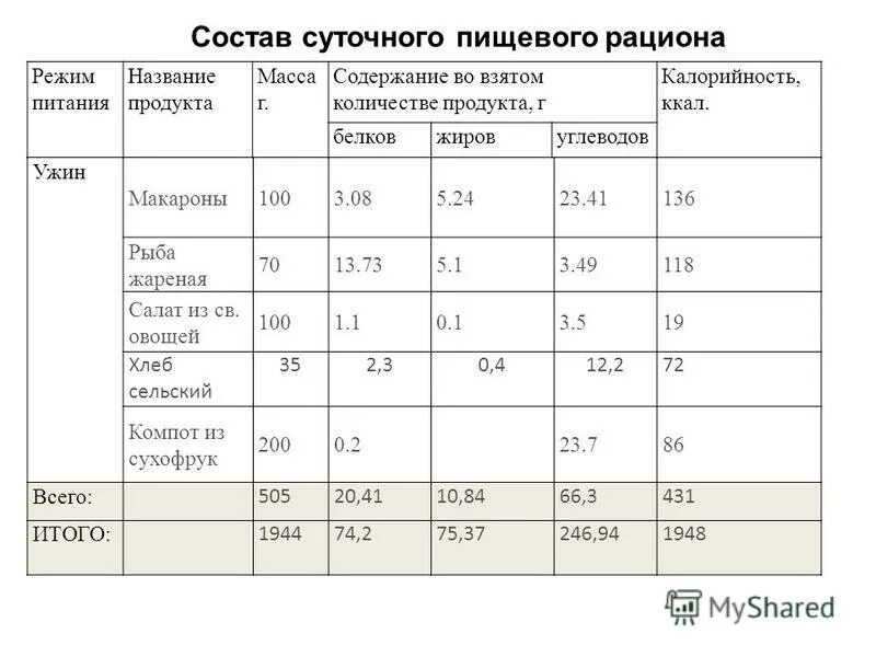 Лабораторная работа исследование состава продуктов питания. Суточный пищевой рацион таблица. состав суточного пищевого рациона таблица. составление суточного рациона питания таблица. таблица 4.4 суточный рацион питания.