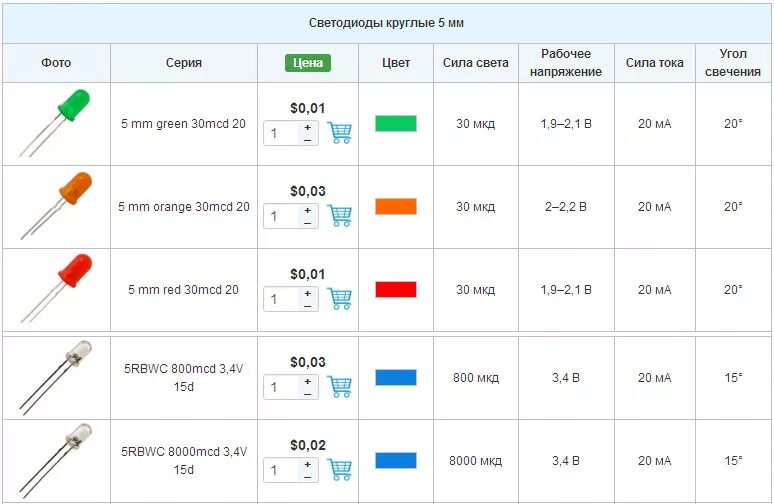 Яркость диодов. Напряжение светодиодов таблица. Параметры светодиодов таблица. Светодиод 2в3с характеристики. Dip светодиоды характеристики.