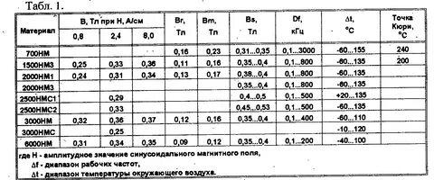 Ферритовые кольца характеристики