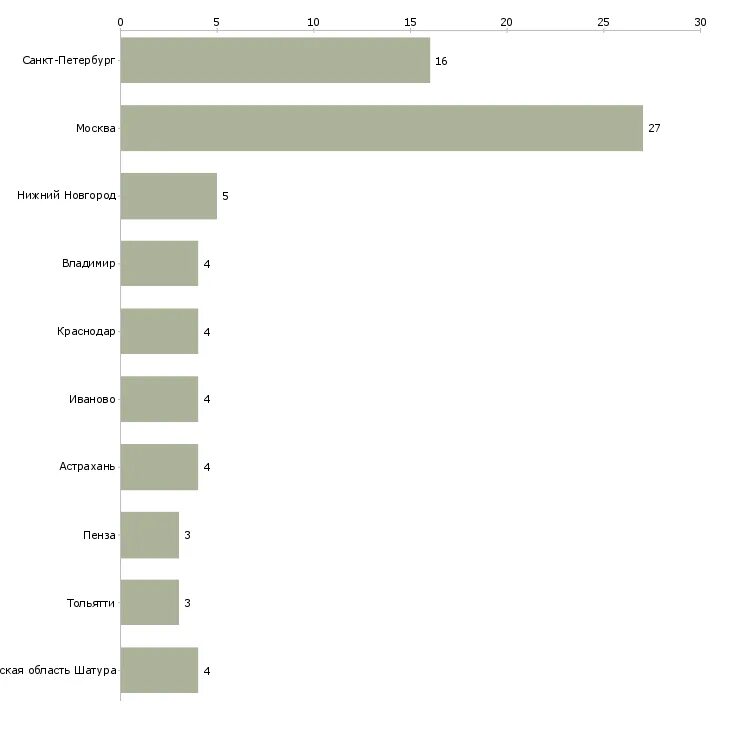 Средняя зарплата в польше по годам. Сколько зарабатывают химики. Зарплата химика. Сколько зарабатывает химик. Химики зарплата в америке.