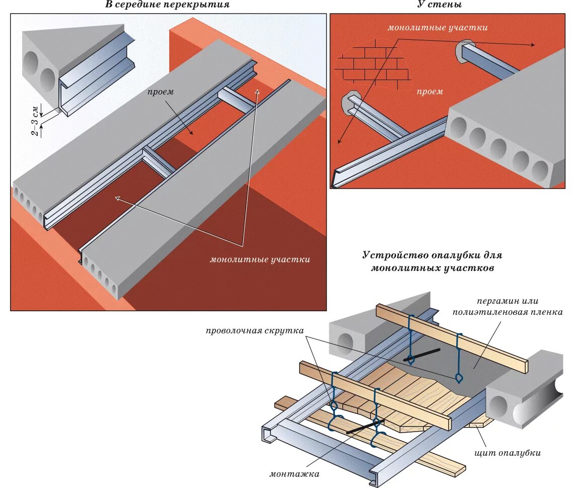 Монолитный участок между. Монолитный участок между плитами перекрытия. Устройство лестничного проема в железобетонном перекрытии. Проем в пустотной плите перекрытия. Крепление к пустотной плите перекрытия снизу.
