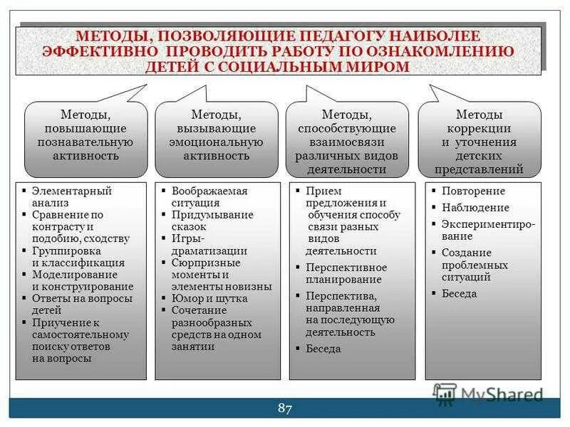 Программа деятельности детских организаций. Методы обучения в детском саду по ФГОС. Формы методы приемы работы с детьми в ДОУ. Методы формы и приёмы на занятиях в ДОУ по ФГОС. Методы и приемы педагогической работы.