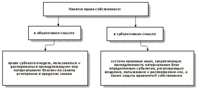 Статус владения. Право собственности объективное и субъективное схема.