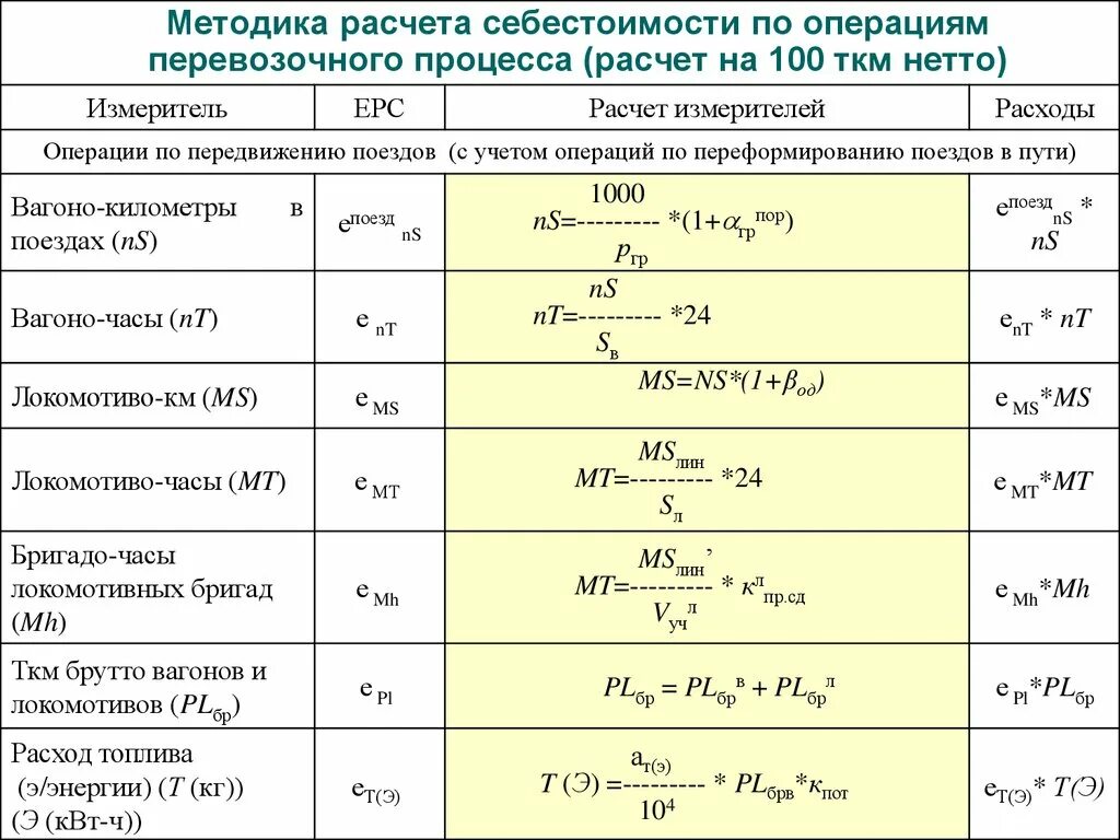 Себестоимость операции формула. Показатели себестоимости формулы. Методика расчета себестоимости. Методы расчета затрат.