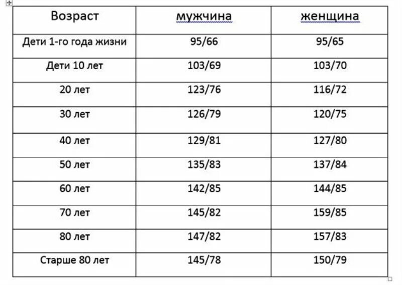 Пульс 75 у мужчины. Таблица нормы давления. Нормы давления по возрасту таблица. Норма давление у пожилых по возрастам. Норма давления у мужчин по возрасту таблица показателей.