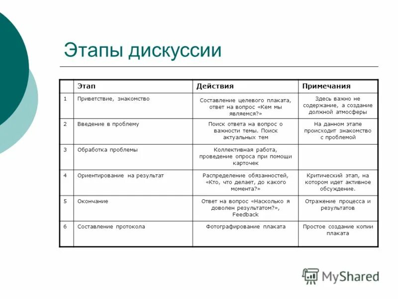 этапы проведения дискуссии. основной этап дискуссии. требования к проведению дискуссии. этапы организации и проведения дискуссии. этапы организации и проведения дискуссии.