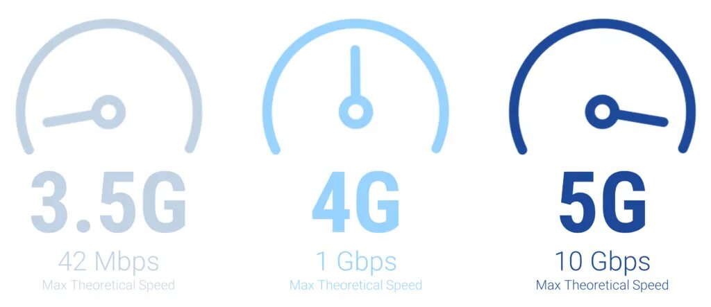 5g vs 4g. 2g 3g 4g 5g 30-300гц. 5g. 5g скорость. Сравнение 4g и 5g