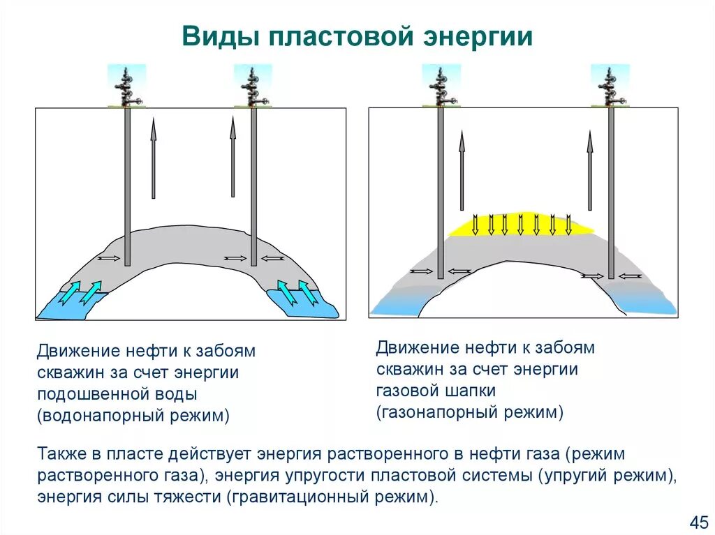 Свободный газ нефть. Газонапорный режим газовой залежи. Энергия упругости пластовой водонапорной системы. Способы расхода пластовой энергии. Энергия напора пластовой воды.