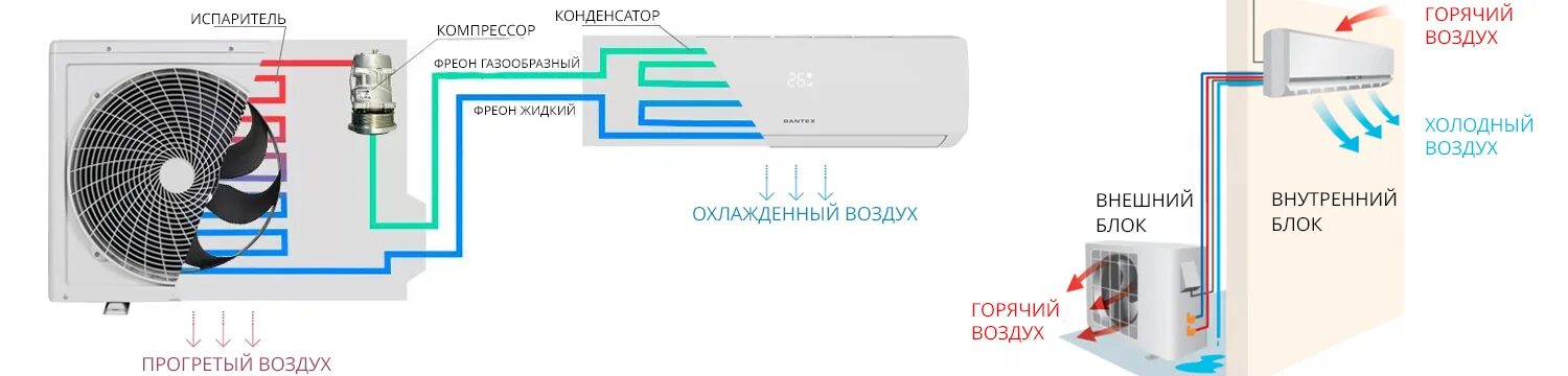 Отличие кондиционера от сплит. Принцип работы кондиционера. теплообменник кондиционера сплит системы. различие кондиционера и сплит системы. кондиционер и сплит система отличия.