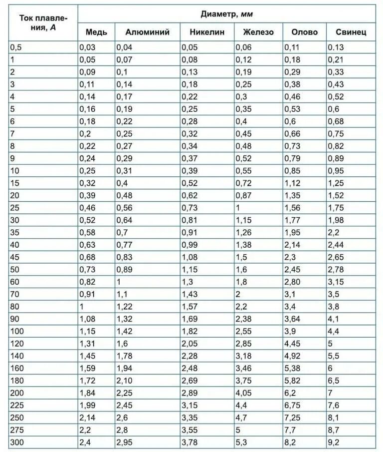 Рассчитать плавкие предохранители. Таблица плавких вставок предохранителей. Таблица диаметров проводов для плавких предохранителей. Расчет диаметра медной проволоки для предохранителя таблица. Диаметр медной проволоки для предохранителя таблица.