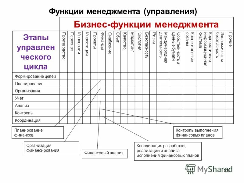 Организационная функция менеджмента. Функции менеджмента 5 функций. Контроль как функция управления виды контроля. Функции и этапы менеджмента. Функции и этапы менеджмента.