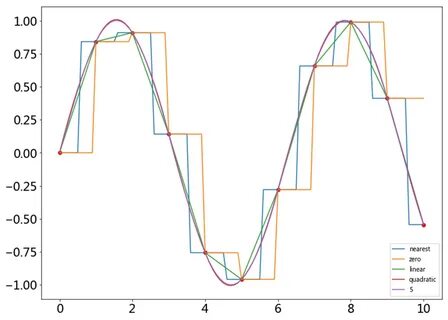Interp ratio