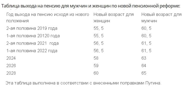 Новое о пенсионном возрасте на сегодня. Пенсионная реформа таблица выхода на пенсию. Пенсия таблица выхода на пенсию для женщин. Пенсионная реформа Возраст выхода на пенсию таблица. Таблица выхода на пенсию по возрасту по новой пенсионной реформе.