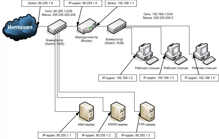 Соединение ip сетей. .Схема подключения локальной сети к Internet.. Логическая схема сети (подсети). Схема ЛВС Cisco маршрутизатор. Схема локальной сети с роутером.