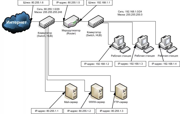 .Схема подключения локальной сети к Internet.. Логическая схема сети (подсети). Схема ЛВС Cisco маршрутизатор. Схема локальной сети с роутером. Организация ip сетей