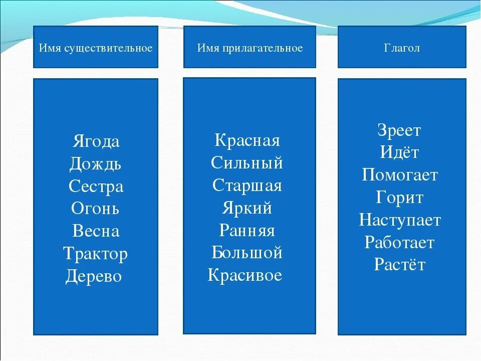 Существительные прилагательные глаголы. Имя существительное прилагательное глагол. Слова существительные и прилагательные. Слова существительное прилагательное глагол.